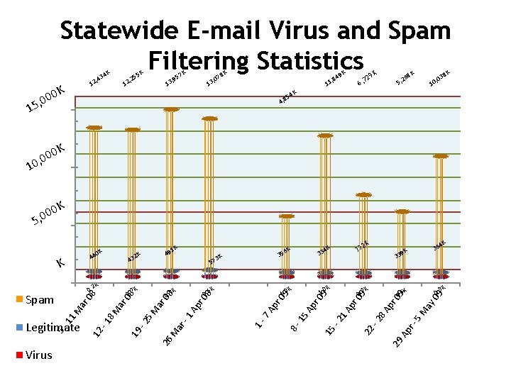 Statewide E-mail Virus and Spam Filtering Statistics K 34 , 4 12 0 K