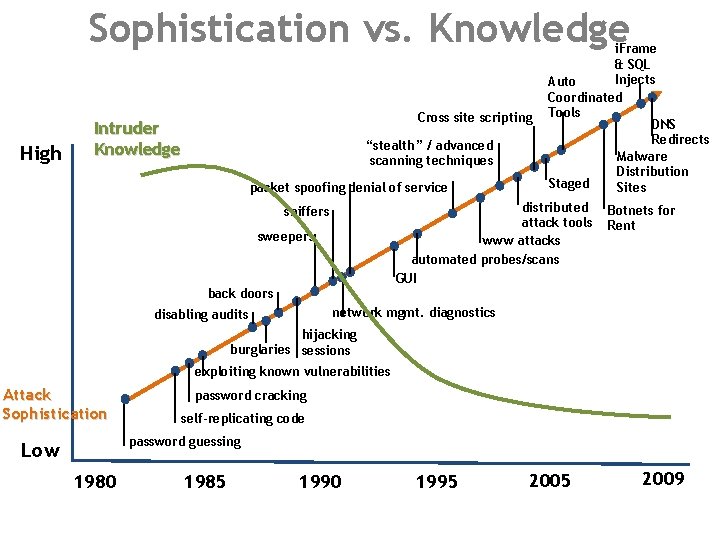 Sophistication vs. Knowledge High Cross site scripting Intruder Knowledge “stealth” / advanced scanning techniques