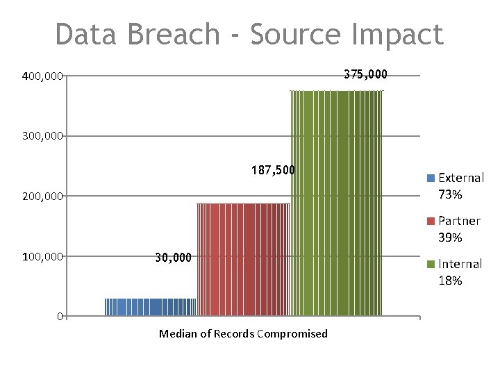 Data Breach - Source Impact 375, 000 400, 000 300, 000 187, 500 200,