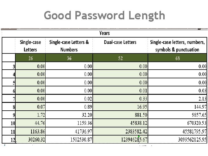 Good Password Length 