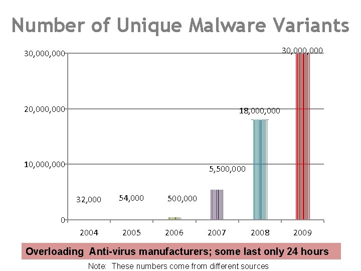 Number of Unique Malware Variants 30, 000, 000 20, 000 18, 000 10, 000