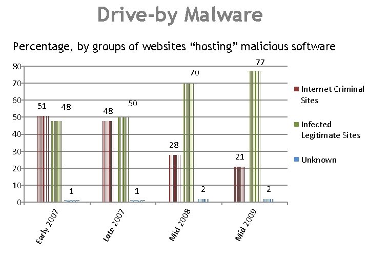 Drive-by Malware Percentage, by groups of websites “hosting” malicious software 80 70 70 60