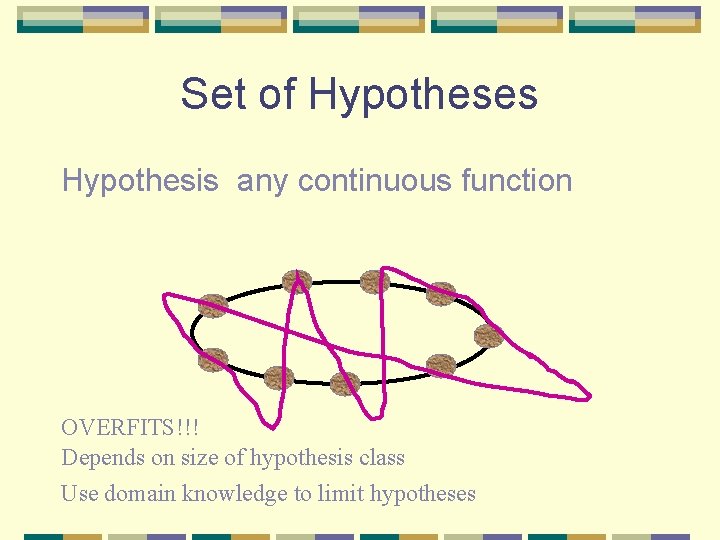 Set of Hypotheses Hypothesis any continuous function OVERFITS!!! Depends on size of hypothesis class Set of Hypotheses Hypothesis any continuous function OVERFITS!!! Depends on size of hypothesis class
