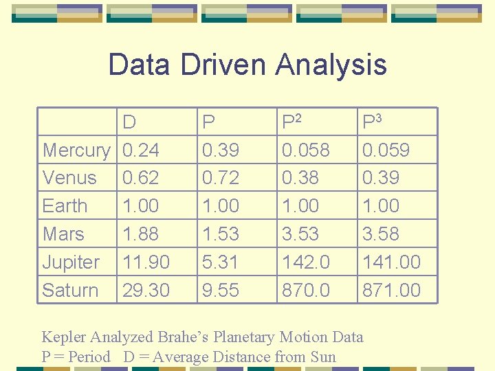 Data Driven Analysis D Mercury 0. 24 Venus 0. 62 Earth 1. 00 Mars Data Driven Analysis D Mercury 0. 24 Venus 0. 62 Earth 1. 00 Mars