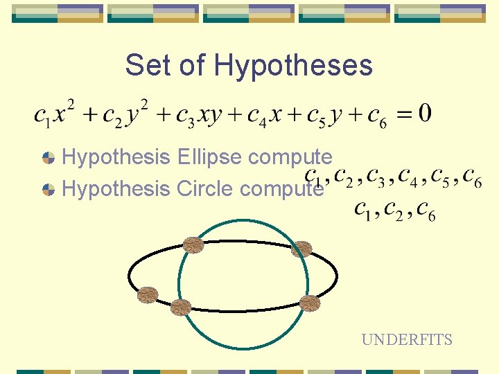 Set of Hypotheses Hypothesis Ellipse compute Hypothesis Circle compute UNDERFITS Set of Hypotheses Hypothesis Ellipse compute Hypothesis Circle compute UNDERFITS