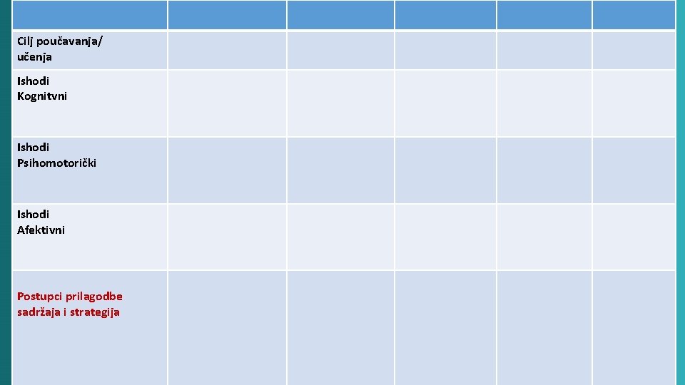 Cilj poučavanja/ učenja Ishodi Kognitvni Ishodi Psihomotorički Ishodi Afektivni Postupci prilagodbe sadržaja i strategija