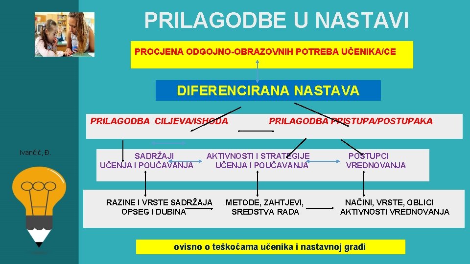 PRILAGODBE U NASTAVI PROCJENA ODGOJNO-OBRAZOVNIH POTREBA UČENIKA/CE DIFERENCIRANA NASTAVA PRILAGODBA CILJEVA/ISHODA Ivančić, Đ. PRILAGODBA