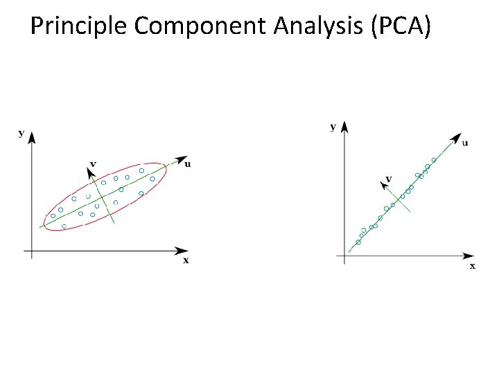 Principle Component Analysis (PCA) 