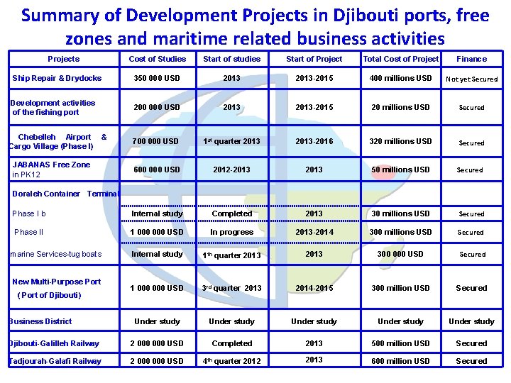 Summary of Development Projects in Djibouti ports, free zones and maritime related business activities