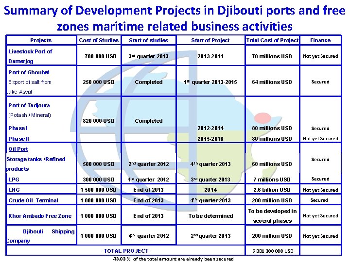 Summary of Development Projects in Djibouti ports and free zones maritime related business activities