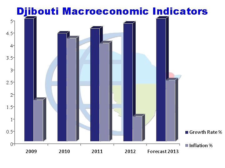 Djibouti Macroeconomic Indicators 5 4 3. 5 3 2. 5 2 1. 5 1