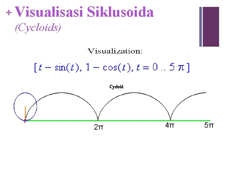 + Visualisasi (Cycloids) Siklusoida 2π 4π 5π 