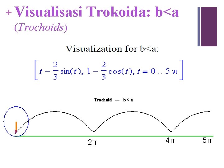 + Visualisasi (Trochoids) Trokoida: b<a 2π 4π 5π 