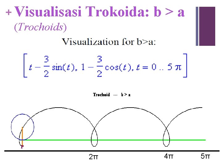 + Visualisasi (Trochoids) Trokoida: b > a 2π 4π 5π 