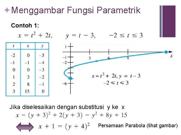 + Menggambar Fungsi Parametrik Contoh 1: Jika diselesaikan dengan substitusi y ke x Persamaan
