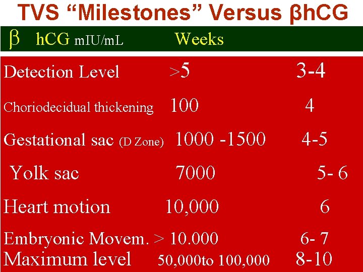 TVS “Milestones” Versus βh. CG m. IU/m. L Weeks Detection Level >5 3 -4