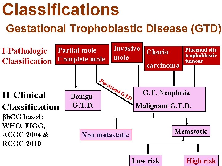 Classifications Gestational Trophoblastic Disease (GTD) Invasive Chorio I-Pathologic Partial mole Complete mole Classification carcinoma