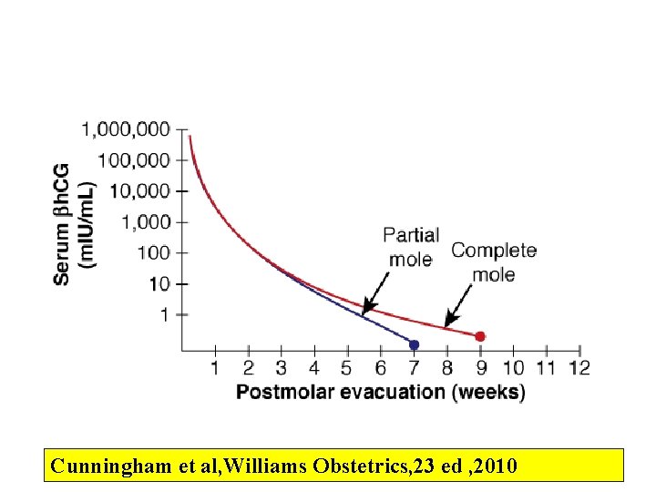 Cunningham et al, Williams Obstetrics, 23 ed , 2010 