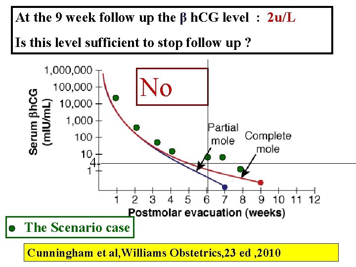 At the 9 week follow up the β h. CG level : 2 u/L