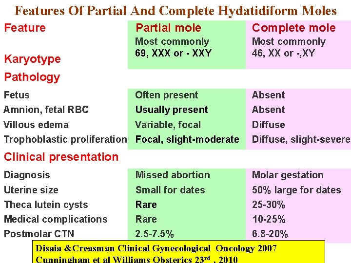 Features Of Partial And Complete Hydatidiform Moles Feature Partial mole Complete mole Most commonly