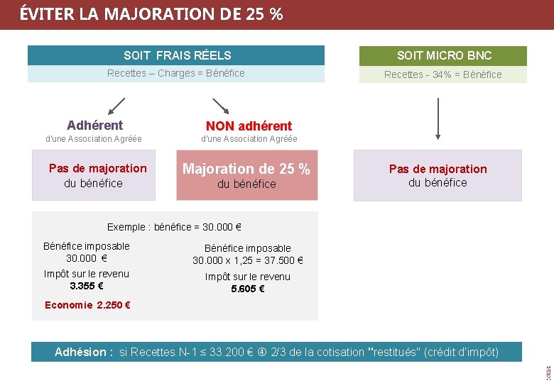  ÉVITER LA MAJORATION DE 25 % SOIT FRAIS RÉELS SOIT MICRO BNC Recettes
