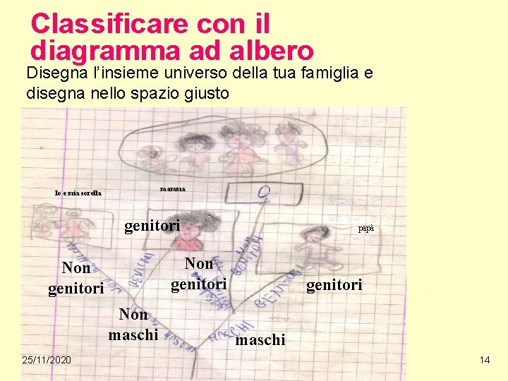 Classificare con il diagramma ad albero Disegna l’insieme universo della tua famiglia e disegna