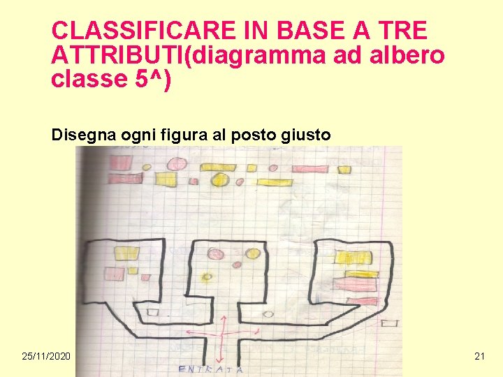 CLASSIFICARE IN BASE A TRE ATTRIBUTI(diagramma ad albero classe 5^) Disegna ogni figura al