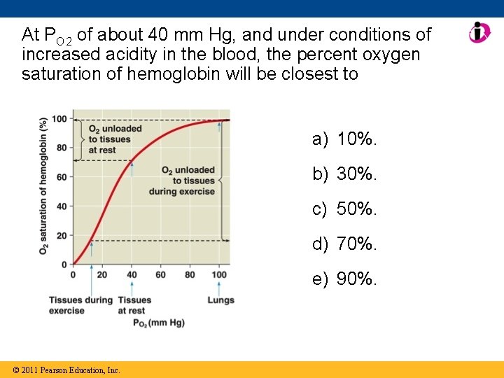 At PO 2 of about 40 mm Hg, and under conditions of increased acidity