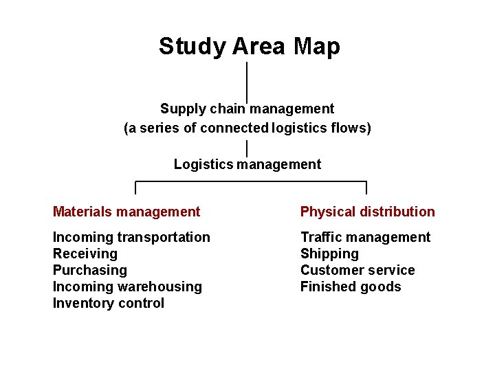Study Area Map Supply chain management (a series of connected logistics flows) Logistics management