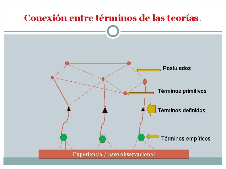 Conexión entre términos de las teorías. Postulados Términos primitivos Términos definidos Términos empíricos Experiencia