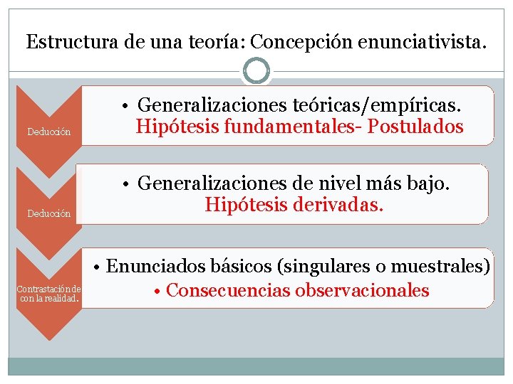 Estructura de una teoría: Concepción enunciativista. Deducción • Generalizaciones teóricas/empíricas. Hipótesis fundamentales- Postulados Deducción