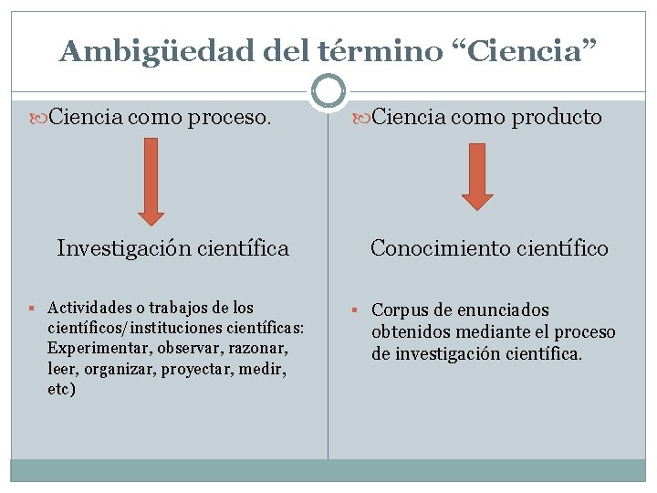 Ambigüedad del término “Ciencia” Ciencia como proceso. Investigación científica § Actividades o trabajos de