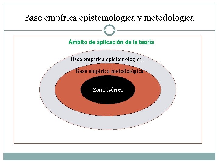 Base empírica epistemológica y metodológica Ámbito de aplicación de la teoría Base empírica epistemológica