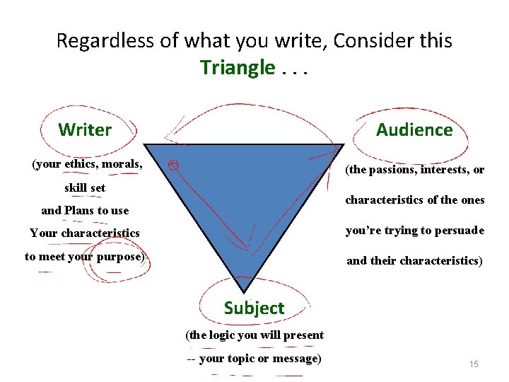 Regardless of what you write, Consider this Triangle. . . Writer Audience (your ethics,