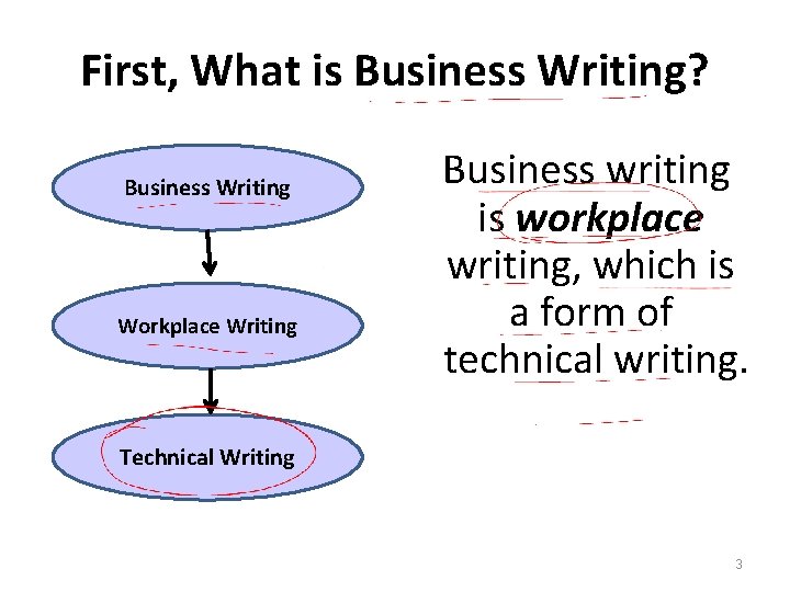 First, What is Business Writing? Business Writing Workplace Writing Business writing is workplace writing,
