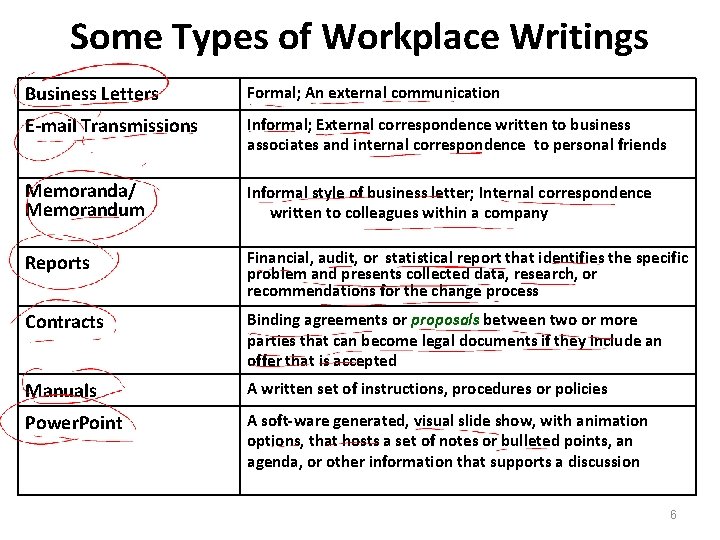 Some Types of Workplace Writings Business Letters Formal; An external communication E-mail Transmissions Informal;
