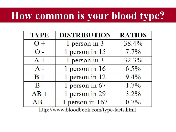 How common is your blood type? 