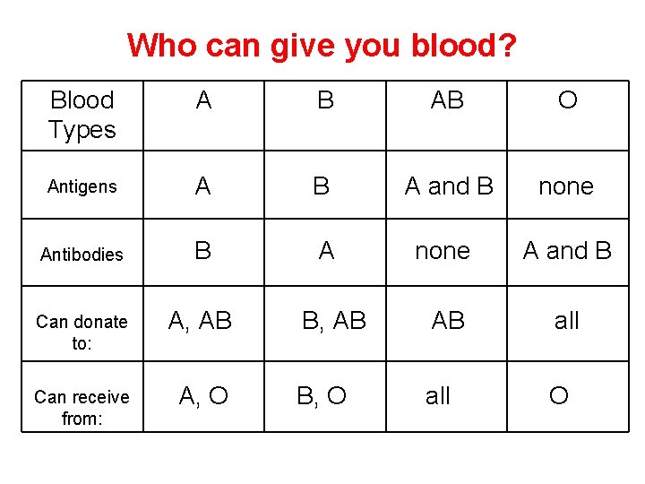 Who can give you blood? Blood Types A B AB O Antigens A B