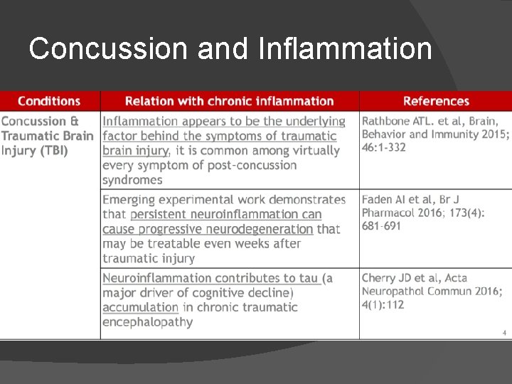 Concussion and Inflammation 