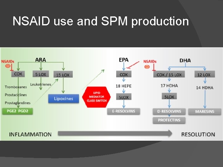 NSAID use and SPM production 