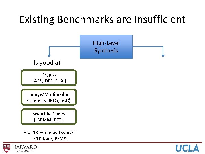 Existing Benchmarks are Insufficient High-Level Synthesis Is good at Crypto { AES, DES, SHA