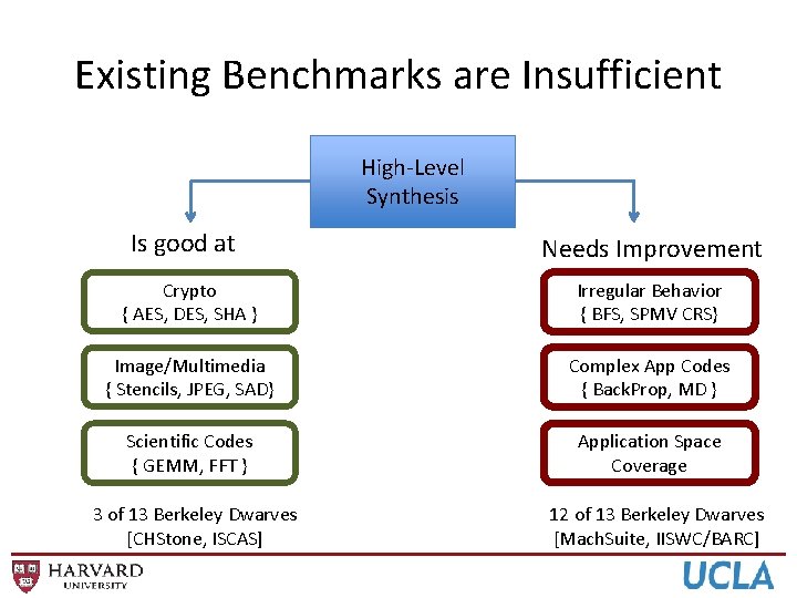 Existing Benchmarks are Insufficient High-Level Synthesis Is good at Needs Improvement Crypto { AES,