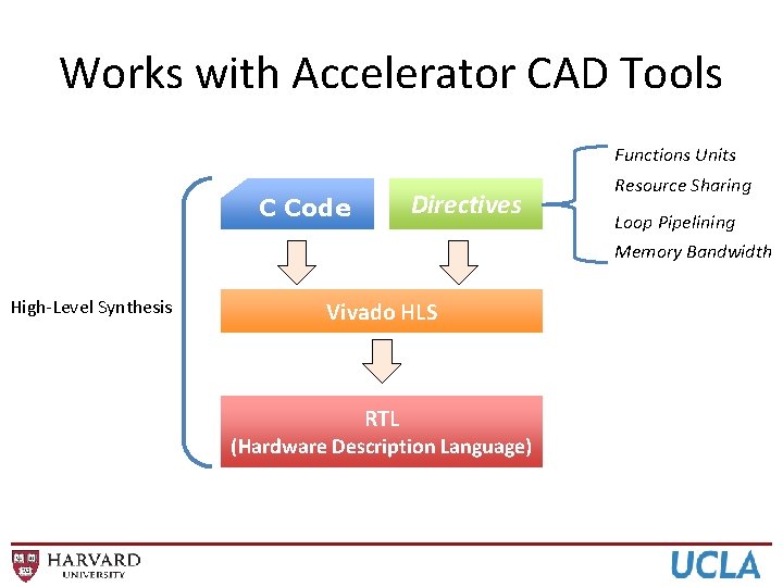 Works with Accelerator CAD Tools Functions Units Directives C Code Resource Sharing Loop Pipelining