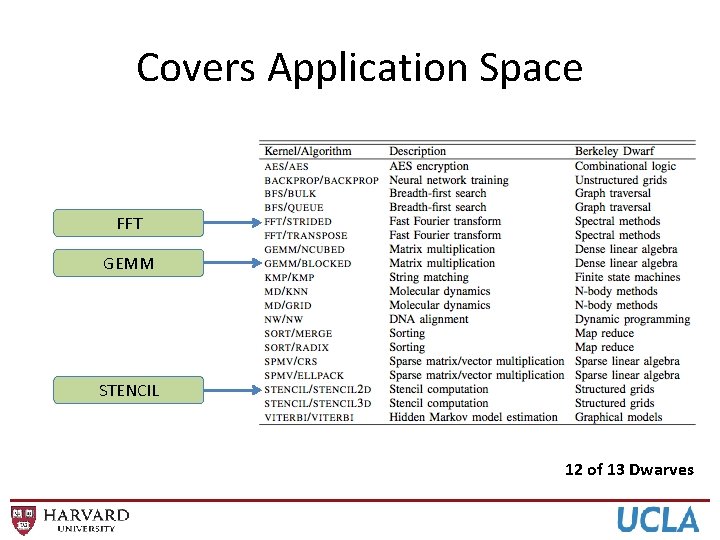 Covers Application Space FFT GEMM STENCIL 12 of 13 Dwarves 