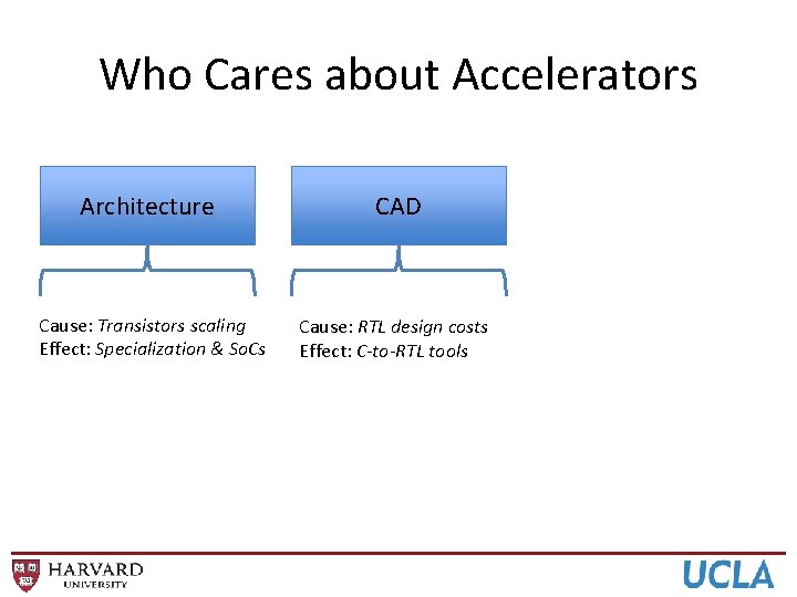 Who Cares about Accelerators Architecture CAD Cause: Transistors scaling Effect: Specialization & So. Cs