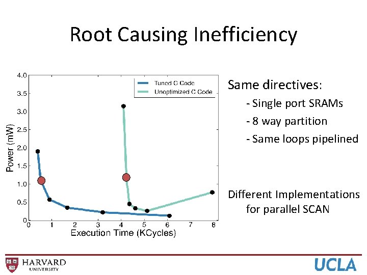 Root Causing Inefficiency Same directives: - Single port SRAMs - 8 way partition -