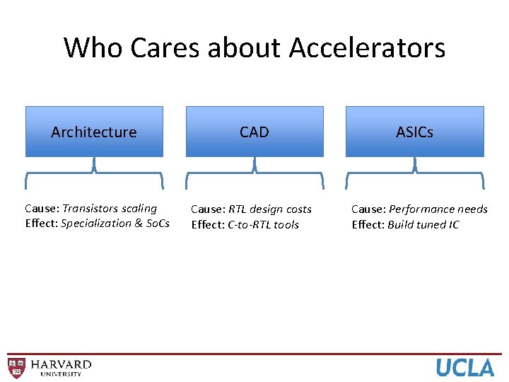 Who Cares about Accelerators Architecture CAD Cause: Transistors scaling Effect: Specialization & So. Cs