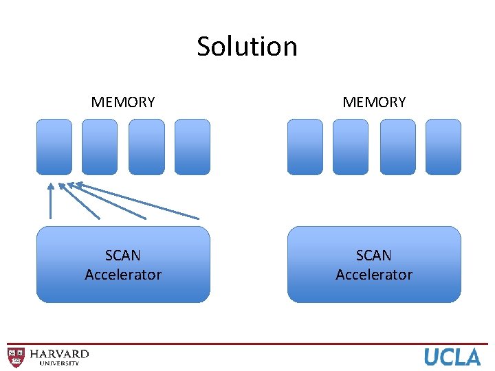 Solution MEMORY SCAN Accelerator 40 