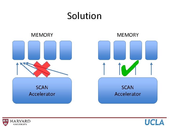 Solution MEMORY ✔ SCAN Accelerator 42 