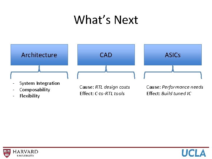 What’s Next Architecture - System Integration - Composability - Flexibility CAD Cause: RTL design